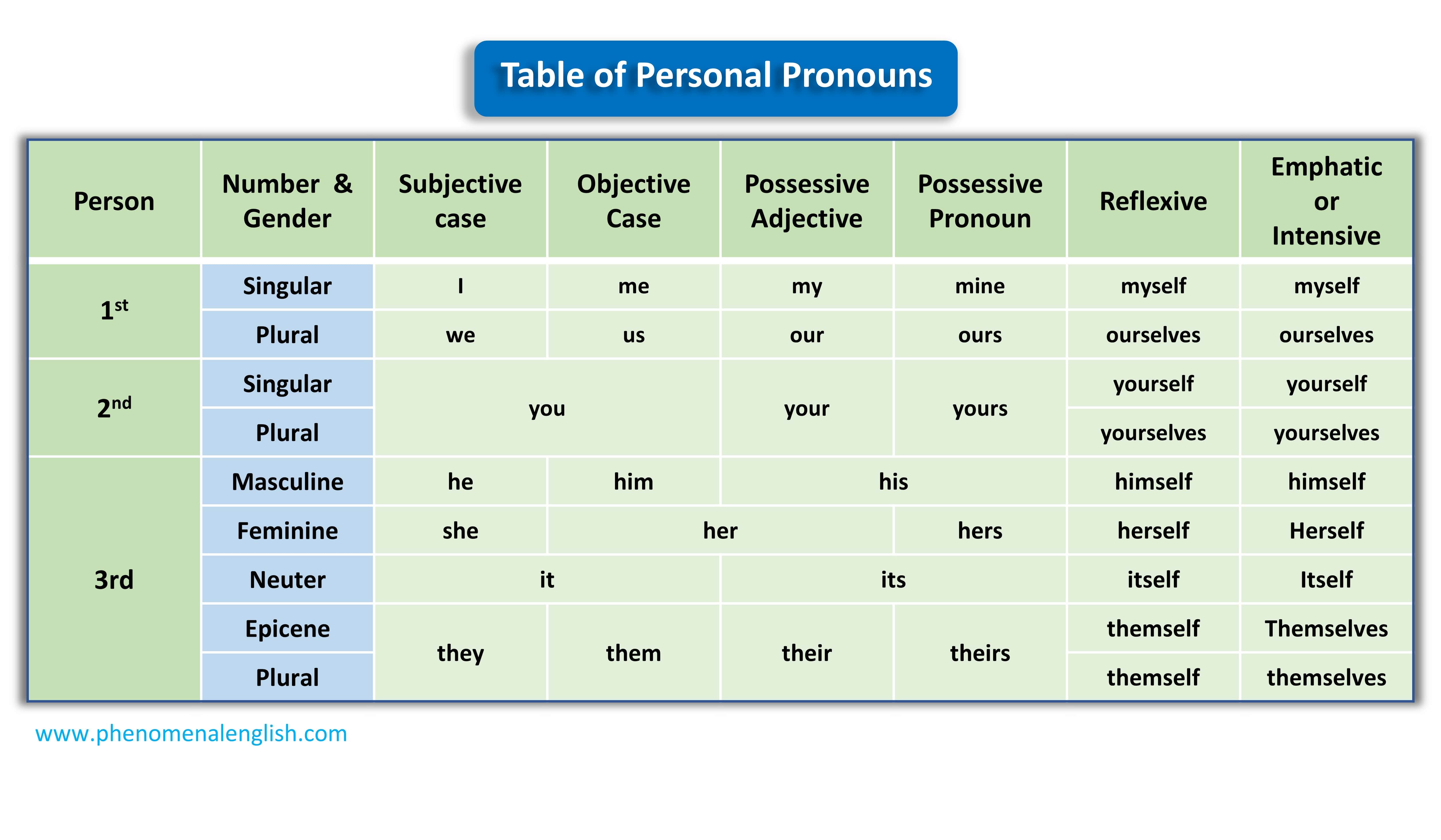 table of pronouns